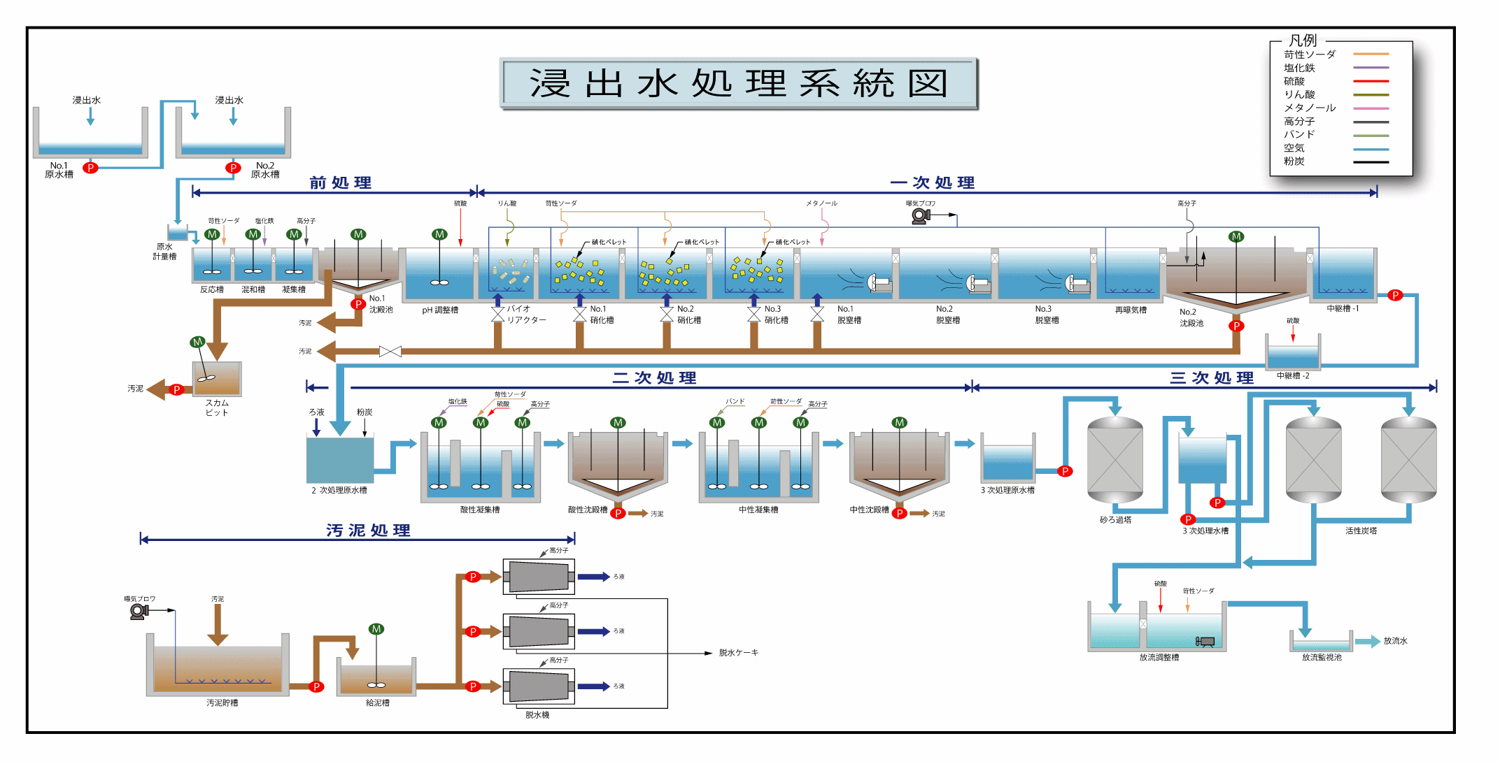 浸出水処理系統図